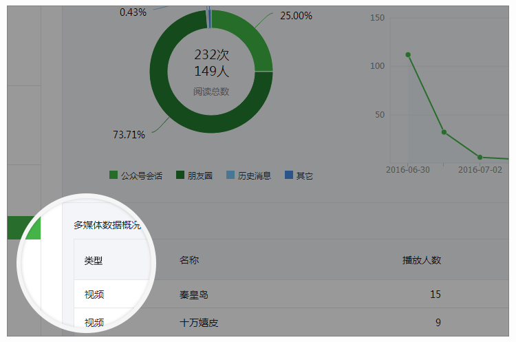 可在图文分析-单篇图文-数据概况处查看